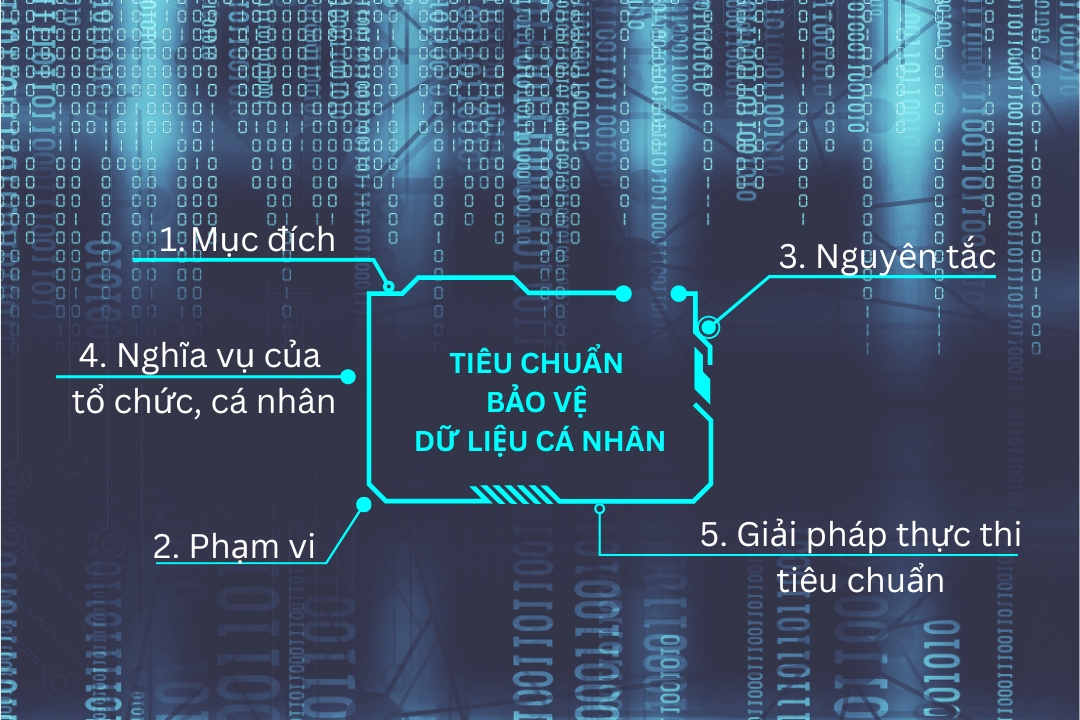 Tiêu chuẩn về bảo vệ dữ liệu cá nhân