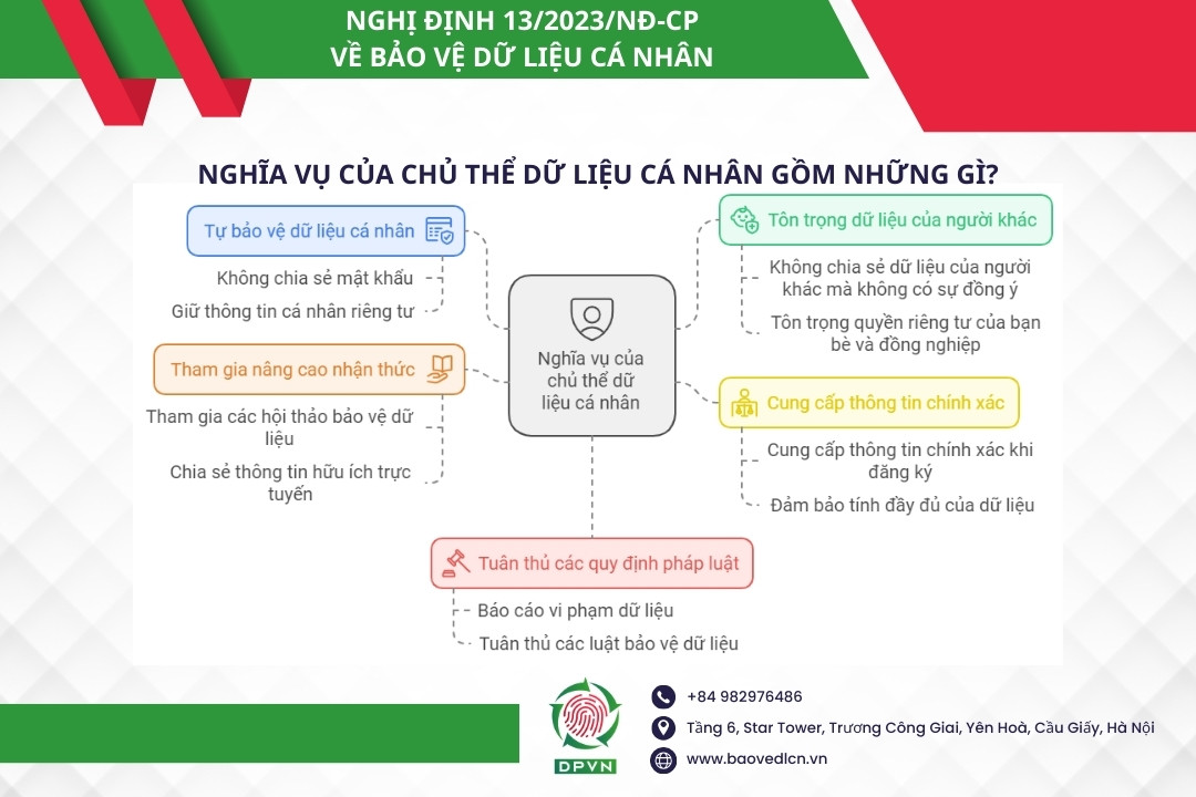 Nghĩa vụ của chủ thể dữ liệu cá nhân gồm những gì?