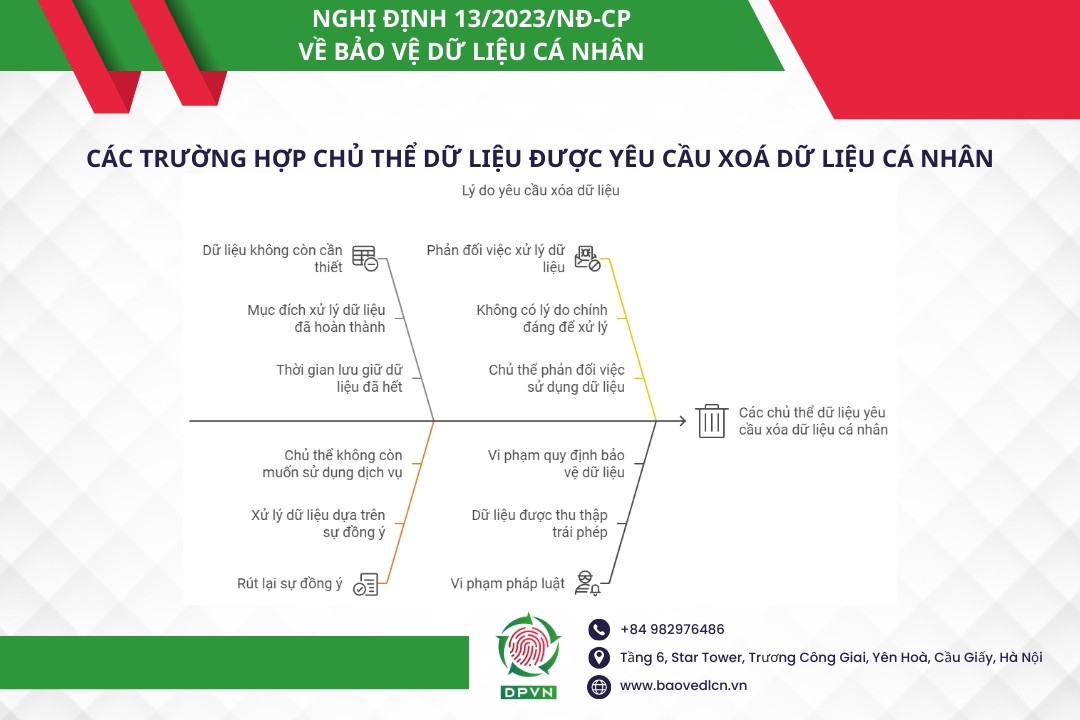 Các trường hợp chủ thể dữ liệu được yêu cầu xoá dữ liệu cá nhân