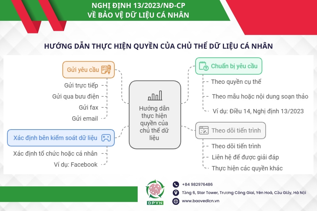 Hướng dẫn thực hiện quyền của chủ thể dữ liệu cá nhân